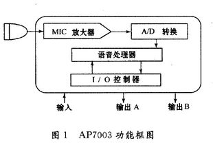 AP7003語(yǔ)音識(shí)別集成電路在自動(dòng)電梯語(yǔ)音控制系統(tǒng)中的應(yīng)用與太陽(yáng)能發(fā)電結(jié)合的說(shuō)明